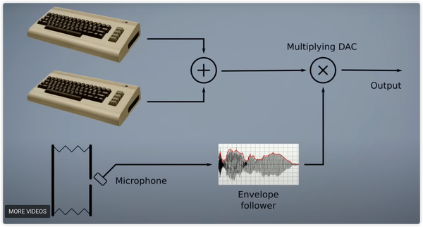 Music on the C64 can be created in many ways...